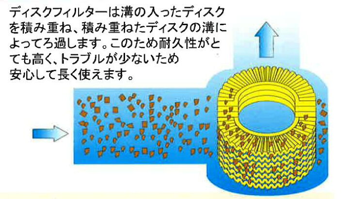 楽天市場】サンホープ ディスクフィルターAR316L 取付口径40mm 灌水 