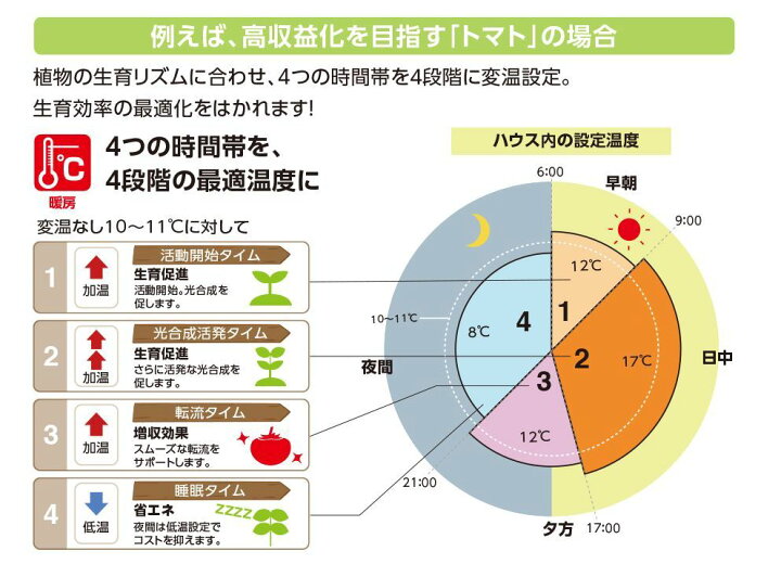 楽天市場】ネポン 4段サーモ 環境制御機器 NT-145 : ナチュラルアグリ