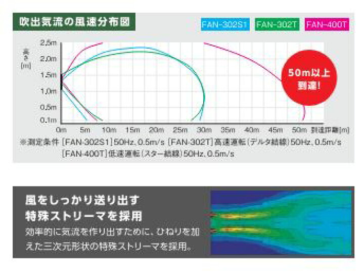 楽天市場】ネポンFAN FAN-400T ネポンファン 施設園芸用ファン 循環扇 