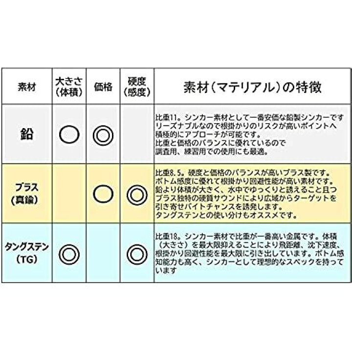 660円 ふるさと割 Yzd タングステン ネイルシンカー Tg 0 3ｇ 1 96oz 50個
