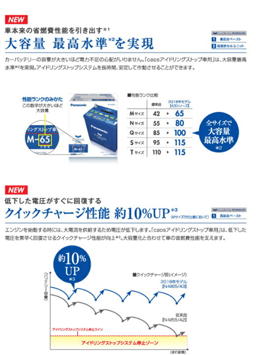 楽天市場 N M65 A3 Panasonic パナソニック カーバッテリー カオス Caos アイドリングストップ車用 L端子 高性能バッテリー 新品 長寿命 Battery はっとぱーつ