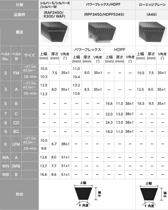 楽天市場 バンドー化学 Bando ローエッジvベルト Hdpf56 大型車ベルト Hdpf標準仕様 はっとぱーつ