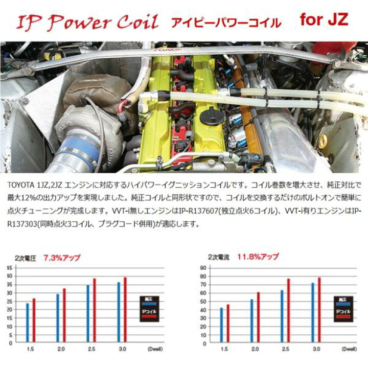 楽天市場】イグニッションプロジェクツ【IPパワーコイル】アイピー 
