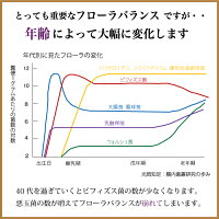 フローラバランスは年齢によって大幅に変化します