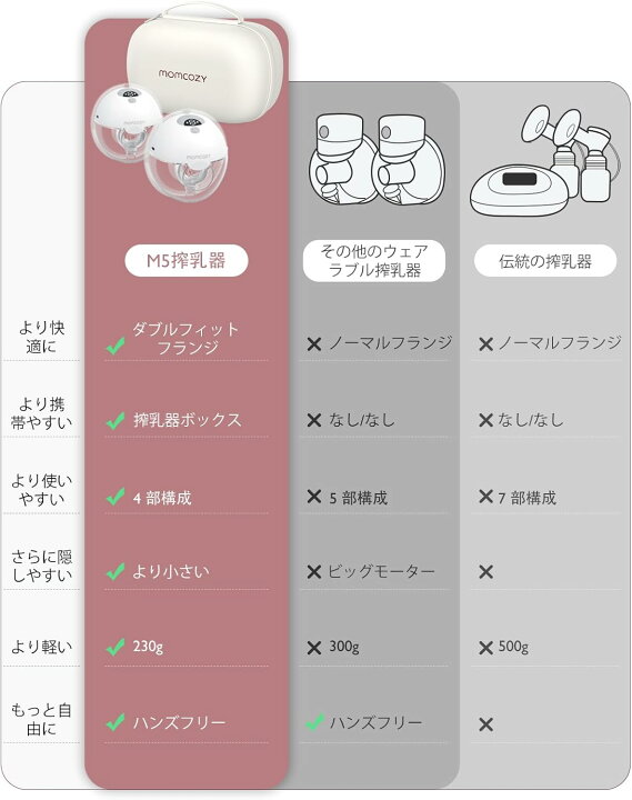 楽天市場】【Momcozy】M5 電動 搾乳機 着用式コードレスさく乳器 