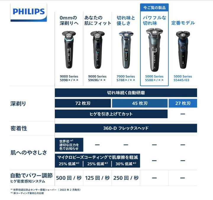 楽天市場】フィリップス 5000シリーズ S5882/66 メンズ 回転式 充電式 