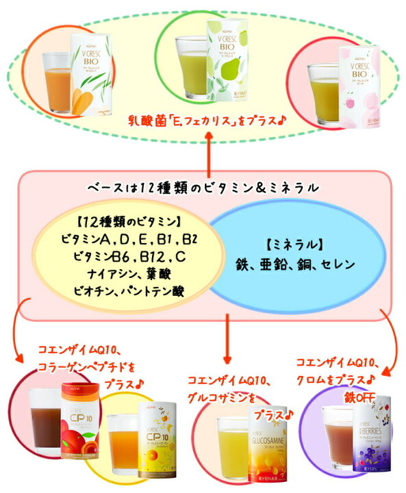 楽天市場】【コラーゲンペプチド10000mg配合】○ケース販売○ ニュートリー ブイ・クレス CP10 ミックスフルーツ味 125ml×30本【送料無料(沖縄を除く)】【 介護食品 栄養補助 ビタミン ミネラル 配合 ブイクレス 】 : 介護食品専門店ももとせ 楽天市場】【コラーゲンペプチド10000mg配合】○ケース販売○ ニュートリー ブイ・クレス CP10 ミックスフルーツ味 125ml×30本【送料無料(沖縄を除く)】【 介護食品 栄養補助 ビタミン ミネラル 配合 ブイクレス 】 : 介護食品専門店ももとせ