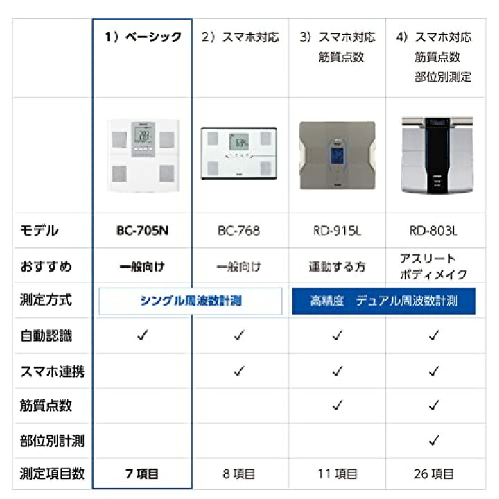 楽天市場】タニタ 体重 体組成計 日本製 BC-705N WH 自動認識機能付き/測定者をピタリと当てる : MONOPARK 楽天市場】タニタ 体重 体組成計 日本製 BC-705N WH 自動認識機能付き/測定者をピタリと当てる : MONOPARK