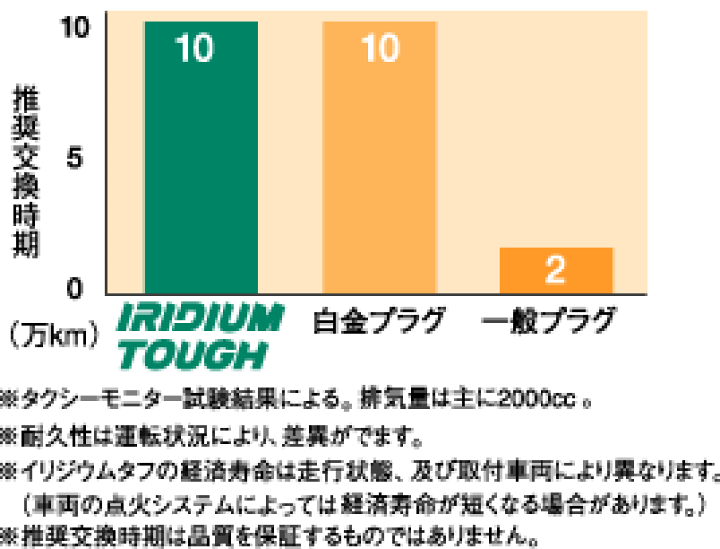 楽天市場】DENSO IRIDIUM TOUGH VT20 イリジウム タフ スパーク