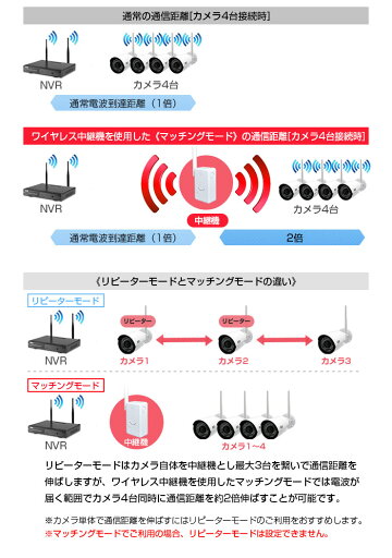 楽天市場 単品 Ace防犯カメラ 無線nvr専用 ワイヤレス中継機 有線接続対応 防犯カメラ用 リピーター 防犯カメラのモノサプライ