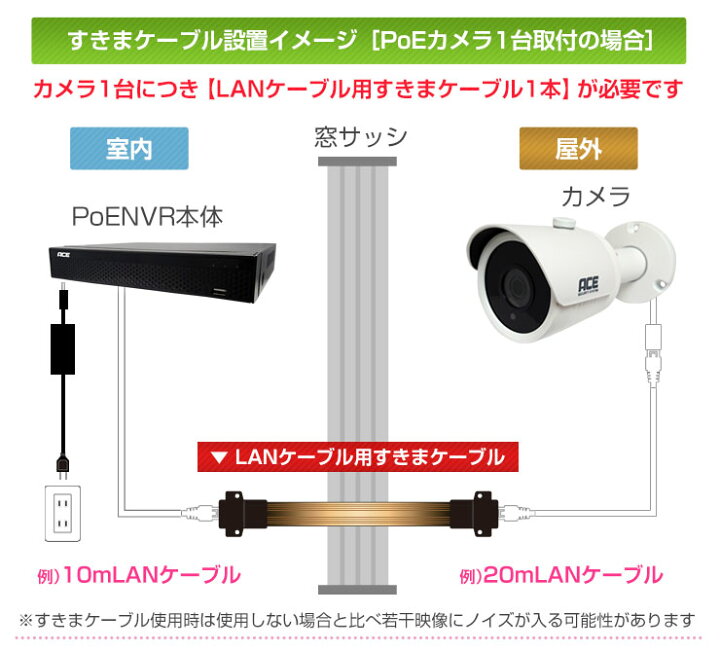 楽天市場】【ACE PoE対応防犯カメラ用】LANケーブル用すきまケーブル 