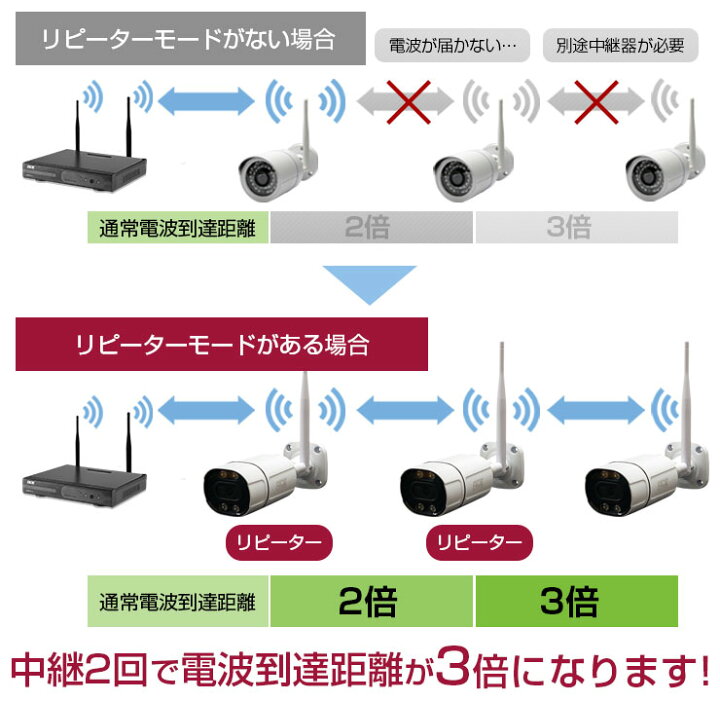 楽天市場】防犯カメラ ワイヤレス 屋外 屋内 10ch NVR + 無線 IPカメラ 