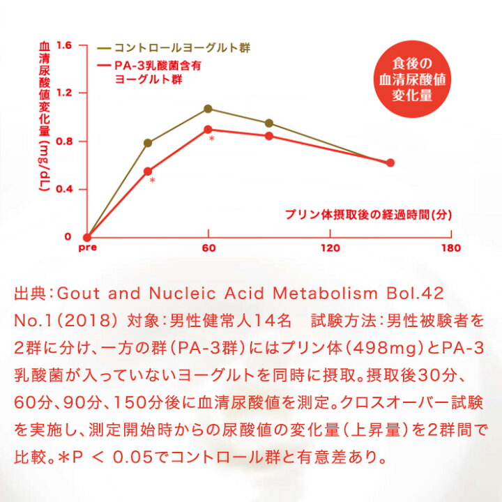 楽天市場】明治 プロビオヨーグルト PA-3 ヨーグルト 【12個セット】| meiji 乳酸菌 ヨーグルト プロビオヨーグルト プリン体 機能性表示食品 明治特約店 : 健康応援ショップ ミルク 楽天市場】明治 プロビオヨーグルト PA-3 ヨーグルト 【12個セット】| meiji 乳酸菌 ヨーグルト プロビオヨーグルト プリン体 機能性表示食品 明治特約店 : 健康応援ショップ ミルク