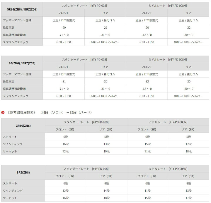 楽天市場 P2倍 トラスト Trust Greddy パフォーマンスダンパーtype S 車高調 スタンダードレート仕様 Gr86 Brz Zn8 Zn6 Zd8 Zc6 前後全長調整式 前後減衰力32段調整式 ノーマル車高セット可能 足回り 車高調キット ローダウン カスタム サーキット