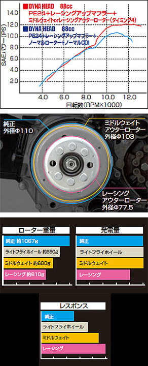 楽天市場】DAYTONA ミドルウェイトアウターローターキット/12Vモンキー 