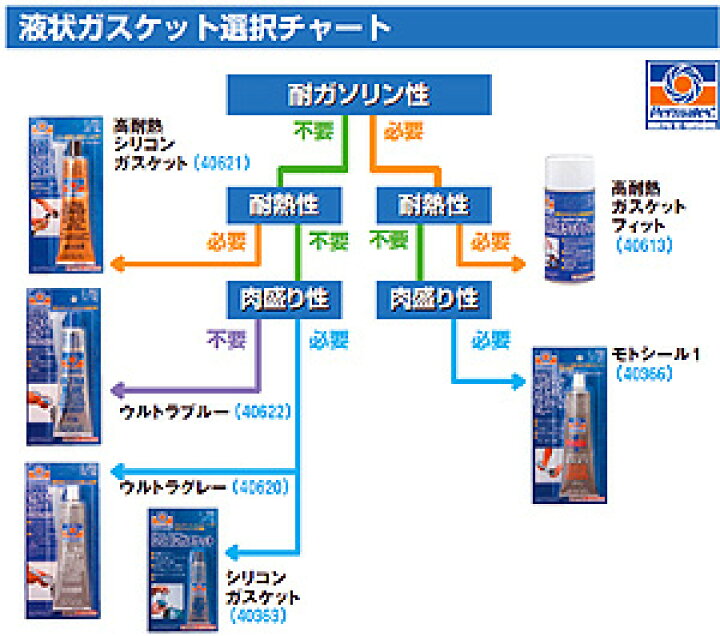 正規代理店 パーマテックス モトシール1 耐ガソリン液状ガスケット 80g DAYTONA デイトナ デイトナ Permatex (パーマテックス) バイク用 耐ガソリン液状ガスケット 溶剤系 耐ガソリン 耐オイル 耐クーラント キャブレター対応 80g モトシール1 97374