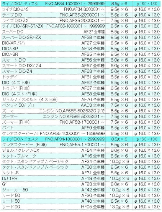 楽天市場】キタコ KITACO ウエイトローラーセット φ16×13 3個入り ホンダ スクーター全般 DIO ZOOMER TACT 他 : モトキチ 楽天市場】キタコ KITACO ウエイトローラーセット φ16×13 3個入り ホンダ スクーター全般 DIO ZOOMER TACT 他 : モトキチ