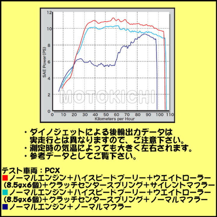 楽天市場 Sp武川 タケガワ 02 01 0025 ハイスピードプーリーキット Pcx Pcx150 モトキチ