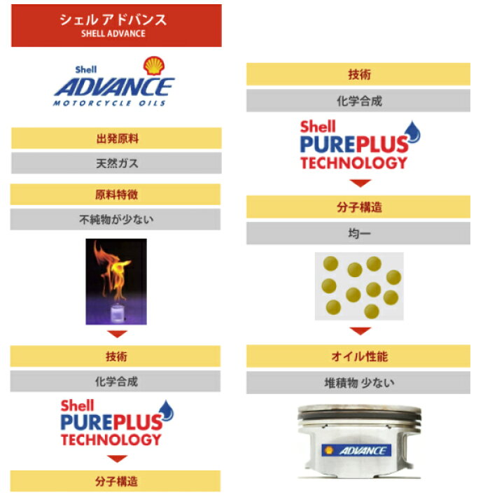 楽天市場 最上級エンジンオイル Shell Advance シェルアドバンス 潤滑剤 4t Ultra 10w 40 1l 4本 バイク用 エンジンオイル モトワン楽天市場店