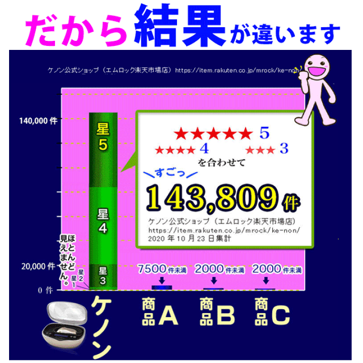 楽天市場】脱毛器 デイリーランキング3000日1位※ ケノンのストロング