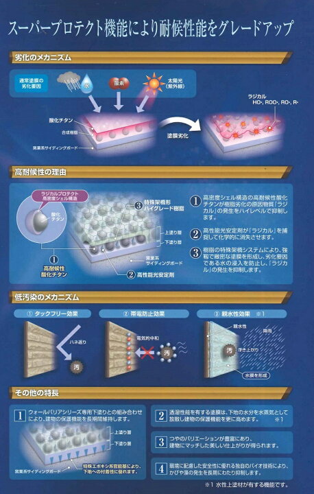 楽天市場】【送料無料】スズカファインウォールバリア水性Si＋ 標準色 