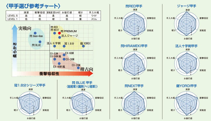 楽天市場】閃 NEXT 小手 8mm刺 最先端ポリエステル甲手 剣道具 洗える 