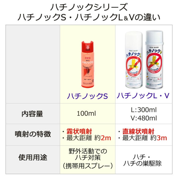 楽天市場】まとめ購入10本 予防 携帯用スプレーハチノックS 100ml×10本 