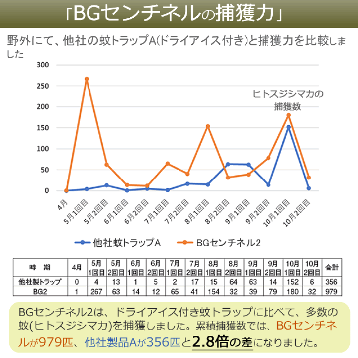 楽天市場】蚊駆除 捕獲器/ BGセンチネル2 屋外用 ファン式捕虫器 楽天市場】蚊駆除 捕獲器/ BGセンチネル2 屋外用 ファン式捕虫器