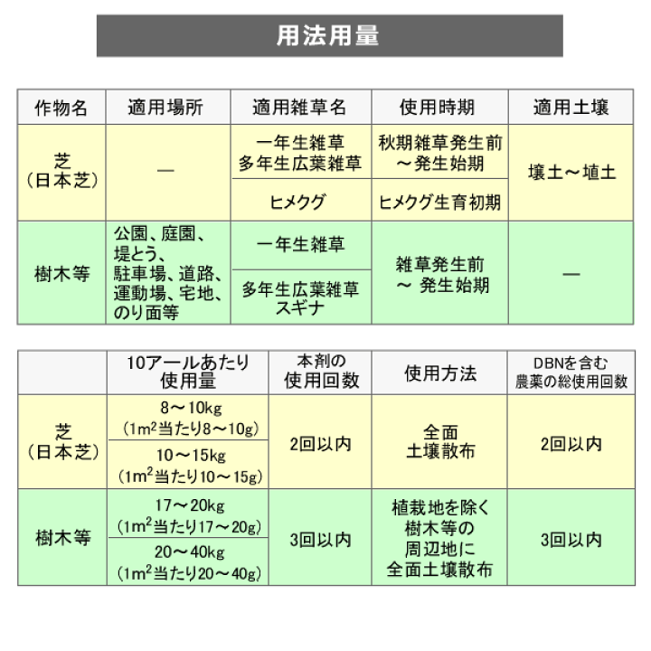 楽天市場 粒タイプ 芝生除草剤 カペレン粒剤2 5 2 5kg入 日本芝 芝生ok 雑草駆除 長期効果持続 虫退治楽天市場店
