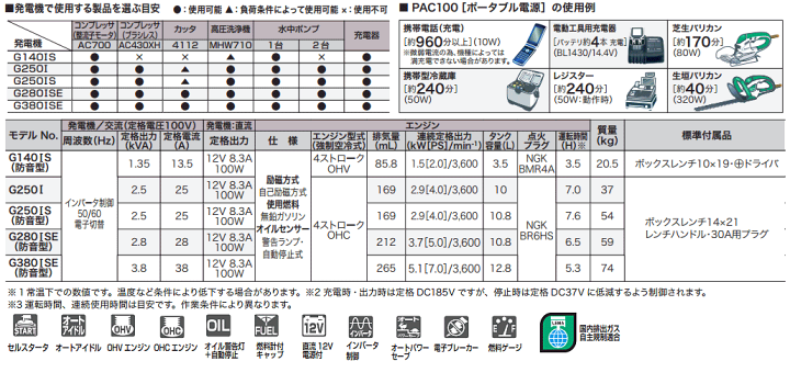 楽天市場】【25日はP3倍!】マキタ(makita) インバータ発電機 楽天市場】【25日はP3倍!】マキタ(makita) インバータ発電機