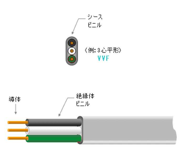 楽天市場】VVF2.0×3C 100メートル 【黒 白 緑】VVF 600Vビニル絶縁