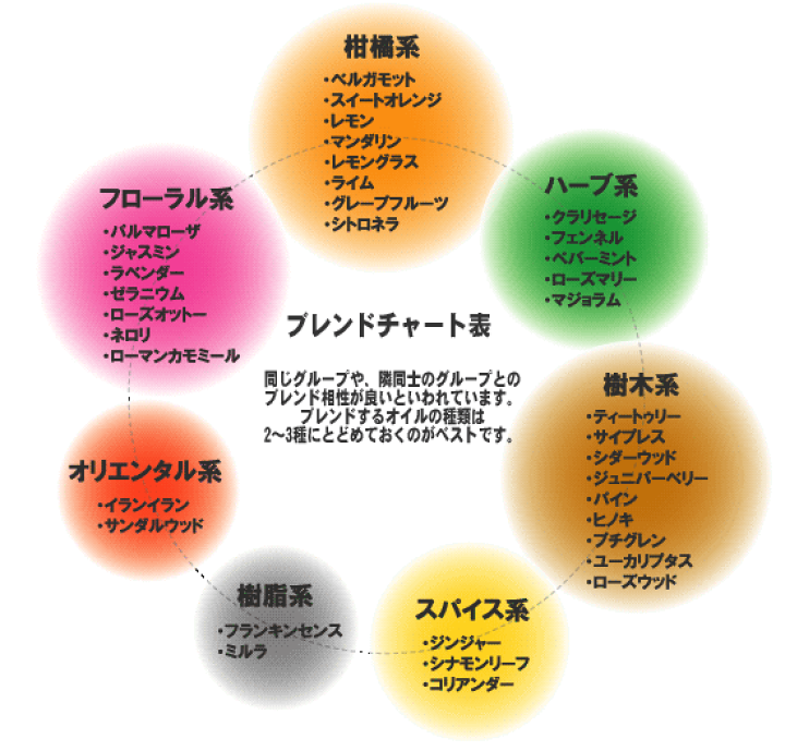 楽天市場】天然 精油 [ 100% ピュア エッセンシャルオイル 