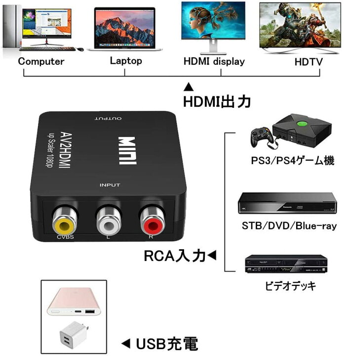 楽天市場】RCA to HDMI 変換 アダプター コンバーター AV to HDMI 変換 