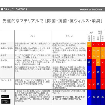 楽天市場 5年耐久型 抗菌ウィルス コーティング剤 除菌 消臭 チタセランコーティング 一度塗るだけで除菌だけでなく 抗ウィルス 効果が長期間持続します 次世代の抗菌 抗ウィルス コーティング剤 酸化チタン 光触媒 コーティング ねいる屋さんdressy