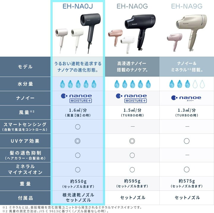 楽天市場】【5と0のつく日ポイントアップ】ヘアードライヤー ナノケア 