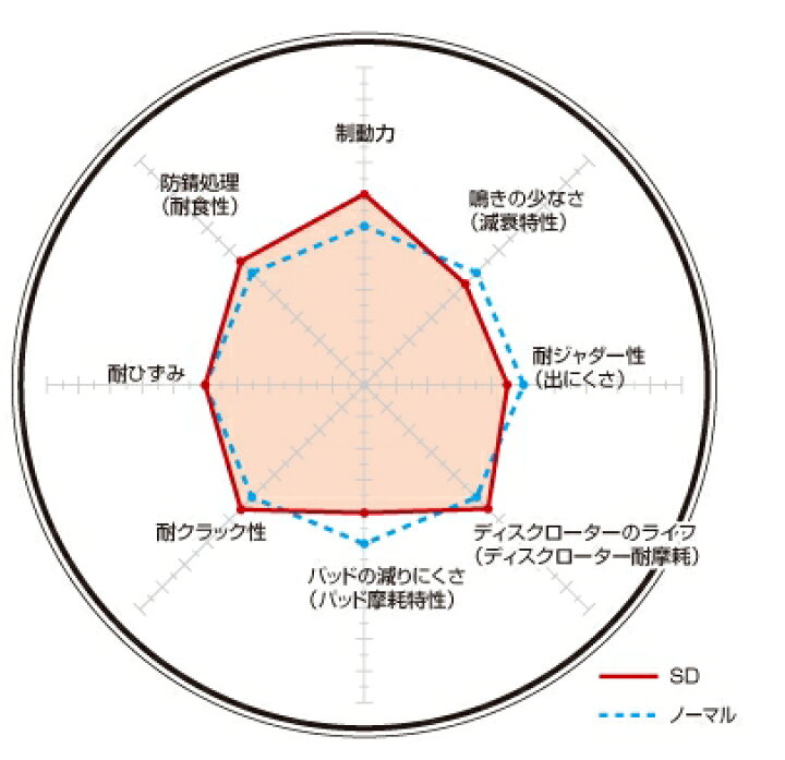 楽天市場】DIXCEL(ディクセル) ブレーキローター SDタイプ 1台分前後 