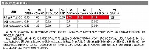 されている RSR NCZ20 15/5- 1NZ-FE 1500NA / FF [ダウンサス