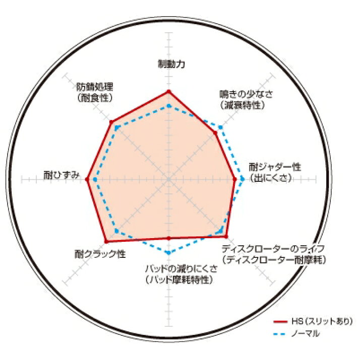 楽天市場】DIXCEL(ディクセル) ブレーキローター HSタイプ フロント 