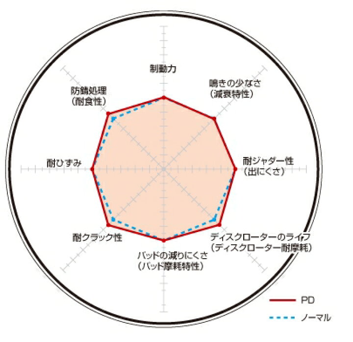 楽天市場】DIXCEL(ディクセル) ブレーキローター PDタイプ フロント 