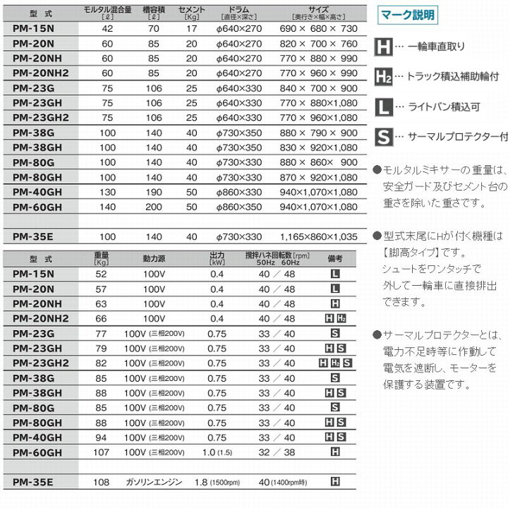 楽天市場】マゼラー 直送 営業所止め可 PM-80GH チューリップモルタル 