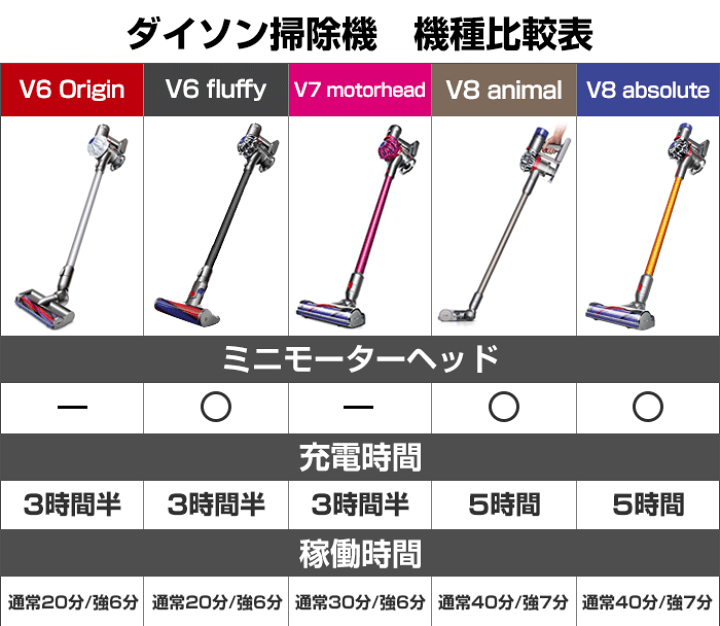 楽天市場】Dyson V7 ダイソン 掃除機 コードレス motorhead モーター