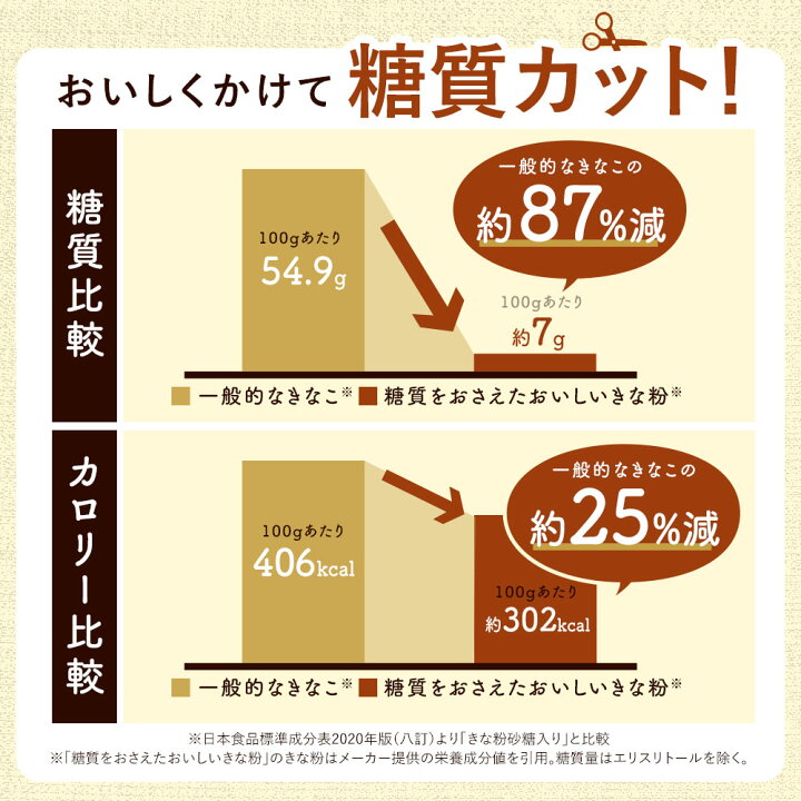 楽天市場 Off 国産 きな粉 0g 2袋セット 糖質87 Off エリスリトール 使用 ダイエット 美容 健康 栄養 砂糖 添加物一切不使用 低糖質 低カロリー プロテイン 餅 牛乳 ヨーグルト トースト 大豆 タンパク質 イソフラボン サポニン レシチン 糖質制限 送料無料 Tsg 楽天市場 Off 国産 きな粉 0g 2袋セット 糖質87 Off エリスリトール 使用 ダイエット 美容 健康 栄養 砂糖 添加物一切不使用 低糖質 低カロリー プロテイン 餅 牛乳 ヨーグルト トースト 大豆 タンパク質 イソフラボン サポニン レシチン 糖質制限 送料無料 Tsg