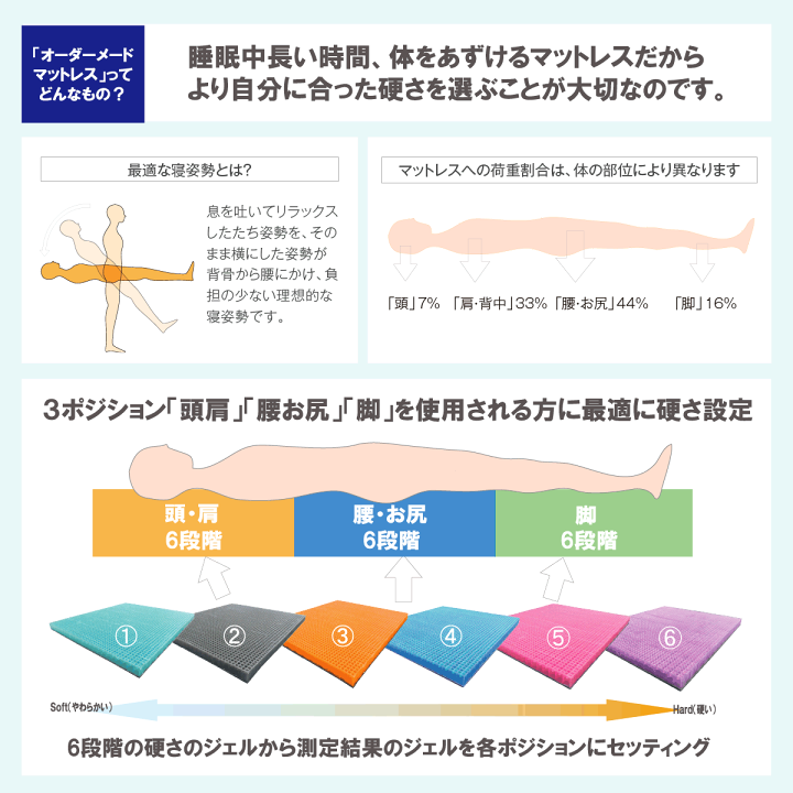 ジェルトロンGELTRON　スーパーエクシードセグメントのみ　シングル固さ２ 楽天市場】マットレス ジェルトロンスーパーエクシード2レイヤー