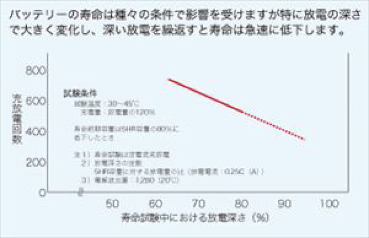 楽天市場 G S Yuasa バッテリ Ebグランドスターシリーズ Eb100 端子形状分類記号 Te 正規品 セール中 ナチュラル スカイ オフグリッド