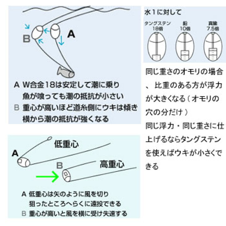 楽天市場】プロ山元 プロ山元 ウキ W-18 合金 Rタイプ 全17サイズ 