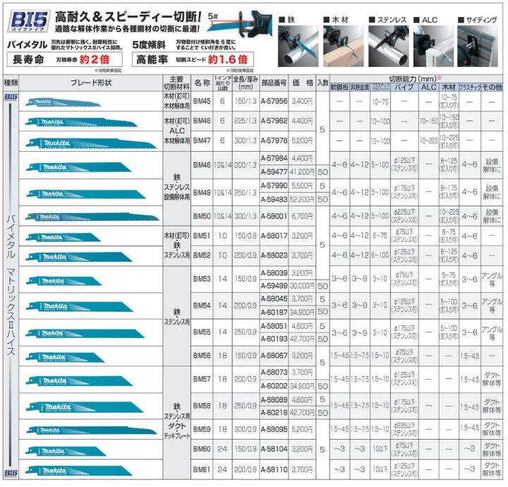 楽天市場 マキタ レシプロソーブレードｂｉｍ４７ ５枚入 替刃レシプロソー替刃 セーバーソー 替刃 木材 釘入り可 ａｌｃ 木材解体用 ニコスト 金物