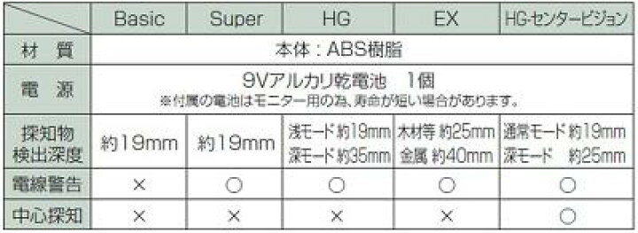 楽天市場 シンワ 下地センサー ｓｕｐｅｒ 品番 ７８５７６ 電線警告機能付 ９ｖアルカリ乾電池使用 153mm 61mm 42mm 建築用工具 下地探し シンワ測定株式会社 ニコスト 金物