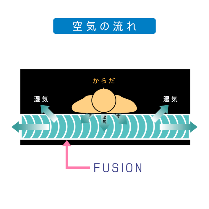 楽天市場】【通気性に優れる旭化成フュージョン】ハニカム
