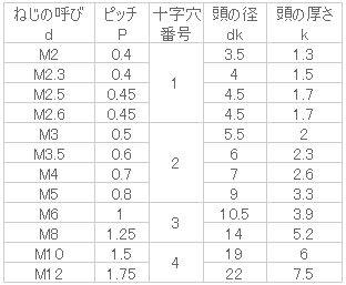 鉄 ( )ナベ小ねじ(全ねじ) M2.3x5 ニッケル サービス - ネジ・釘・金属素材