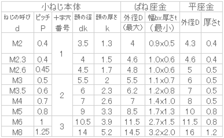 楽天市場】鉄 (+)ナベP=4 M3.5x5 ニッケル : ねじねじクン 楽天